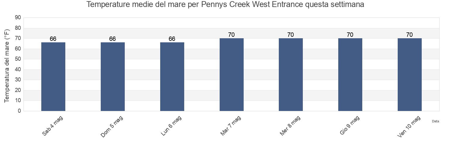 Temperature del mare per Pennys Creek West Entrance, Charleston County, South Carolina, United States questa settimana