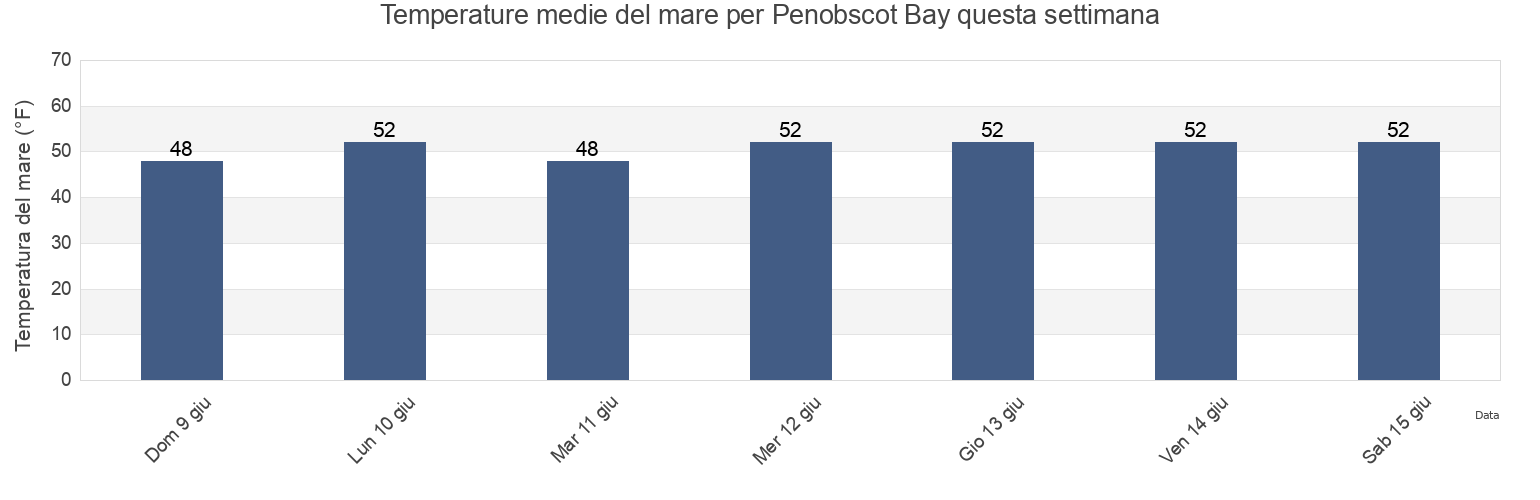 Temperature del mare per Penobscot Bay, Knox County, Maine, United States questa settimana