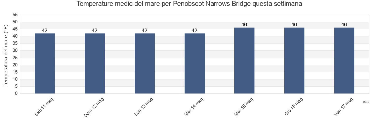 Temperature del mare per Penobscot Narrows Bridge, Waldo County, Maine, United States questa settimana