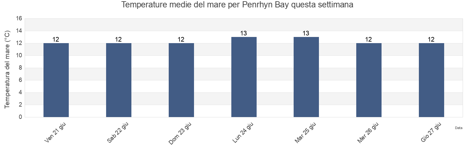Temperature del mare per Penrhyn Bay, United Kingdom questa settimana