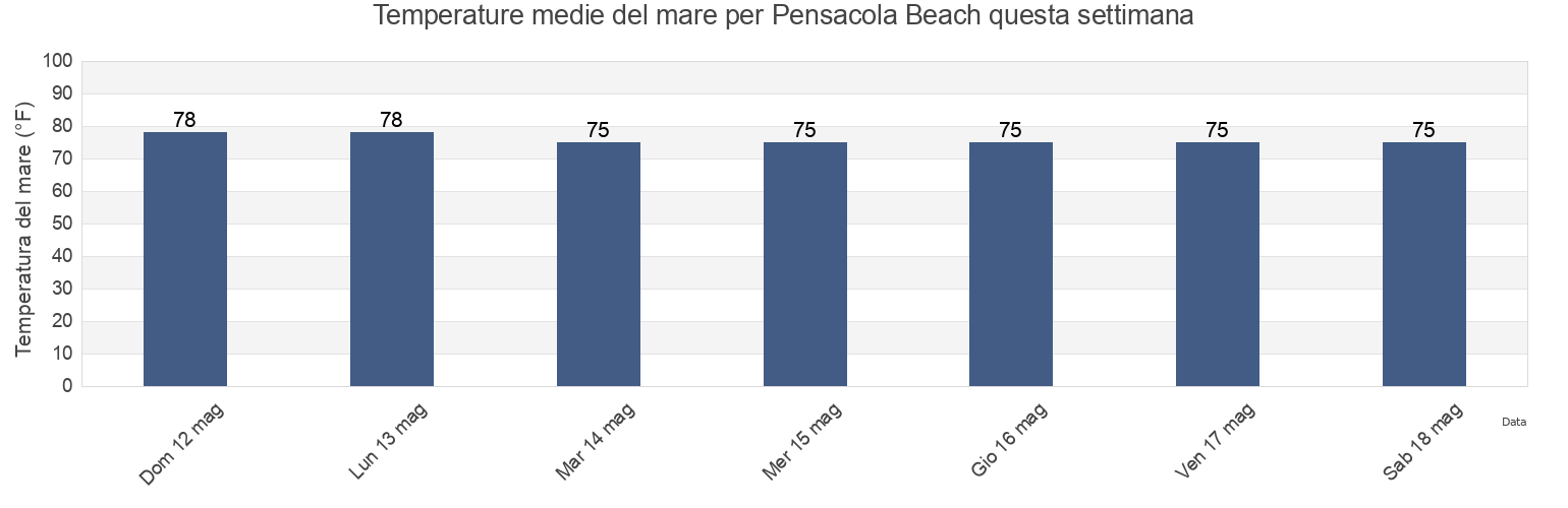 Temperature del mare per Pensacola Beach, Escambia County, Florida, United States questa settimana