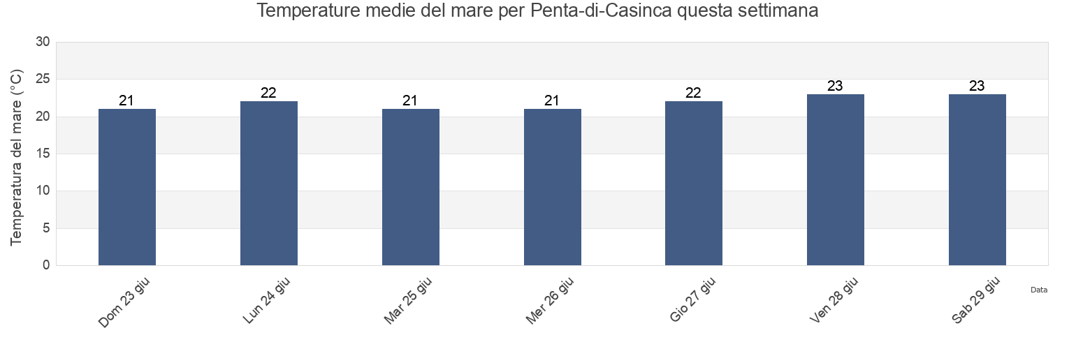Temperature del mare per Penta-di-Casinca, Upper Corsica, Corsica, France questa settimana