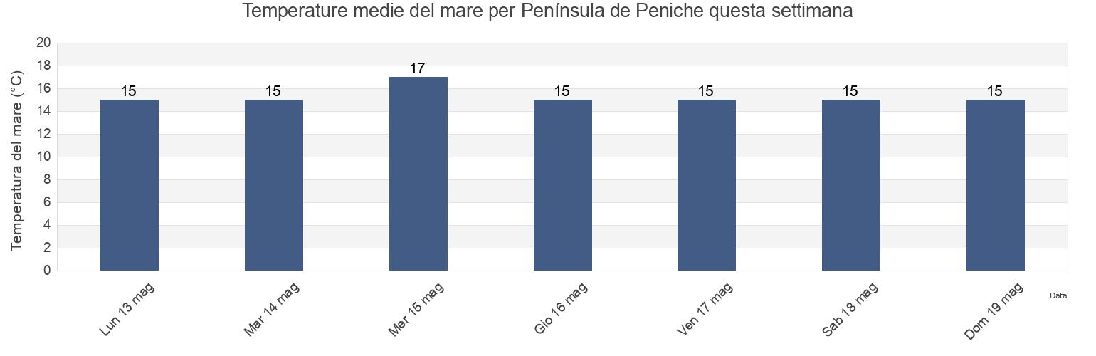 Temperature del mare per Península de Peniche, Leiria, Portugal questa settimana