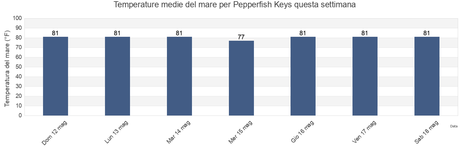 Temperature del mare per Pepperfish Keys, Dixie County, Florida, United States questa settimana