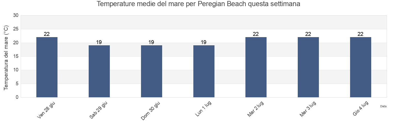 Temperature del mare per Peregian Beach, Queensland, Australia questa settimana