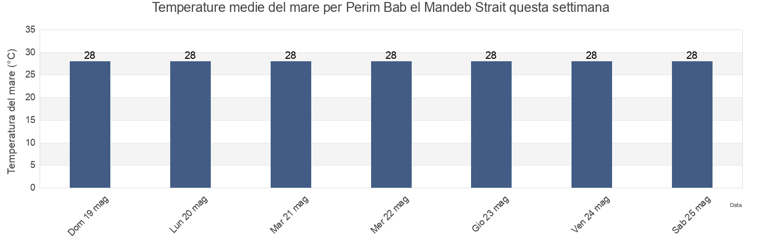 Temperature del mare per Perim Bab el Mandeb Strait, Dhubab, Ta‘izz, Yemen questa settimana