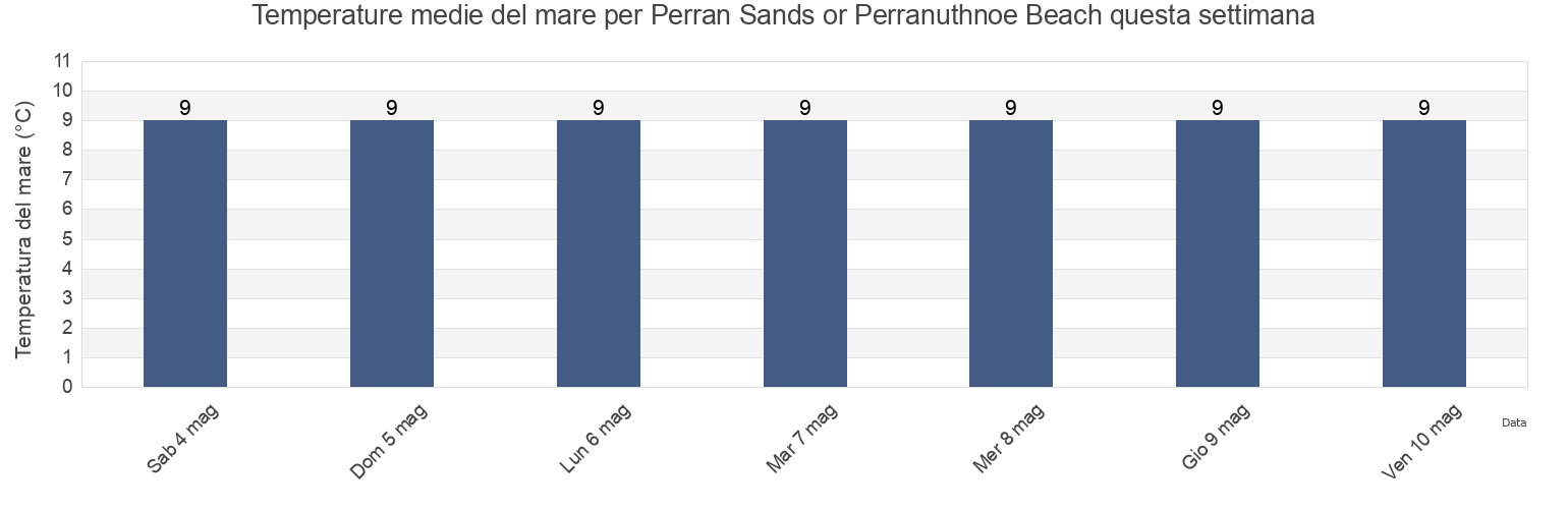 Temperature del mare per Perran Sands or Perranuthnoe Beach, Cornwall, England, United Kingdom questa settimana