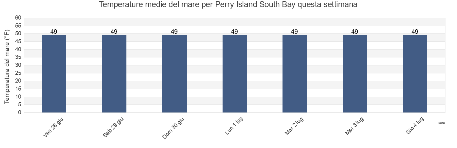 Temperature del mare per Perry Island South Bay, Anchorage Municipality, Alaska, United States questa settimana