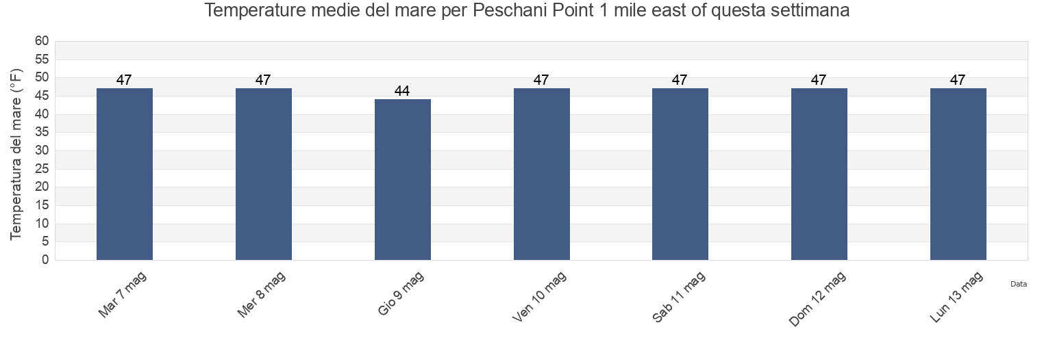 Temperature del mare per Peschani Point 1 mile east of, Sitka City and Borough, Alaska, United States questa settimana
