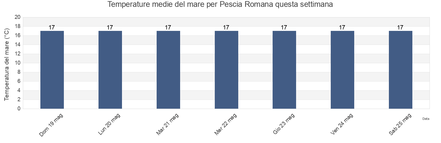 Temperature del mare per Pescia Romana, Provincia di Viterbo, Latium, Italy questa settimana