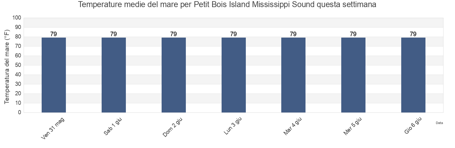 Temperature del mare per Petit Bois Island Mississippi Sound, Jackson County, Mississippi, United States questa settimana