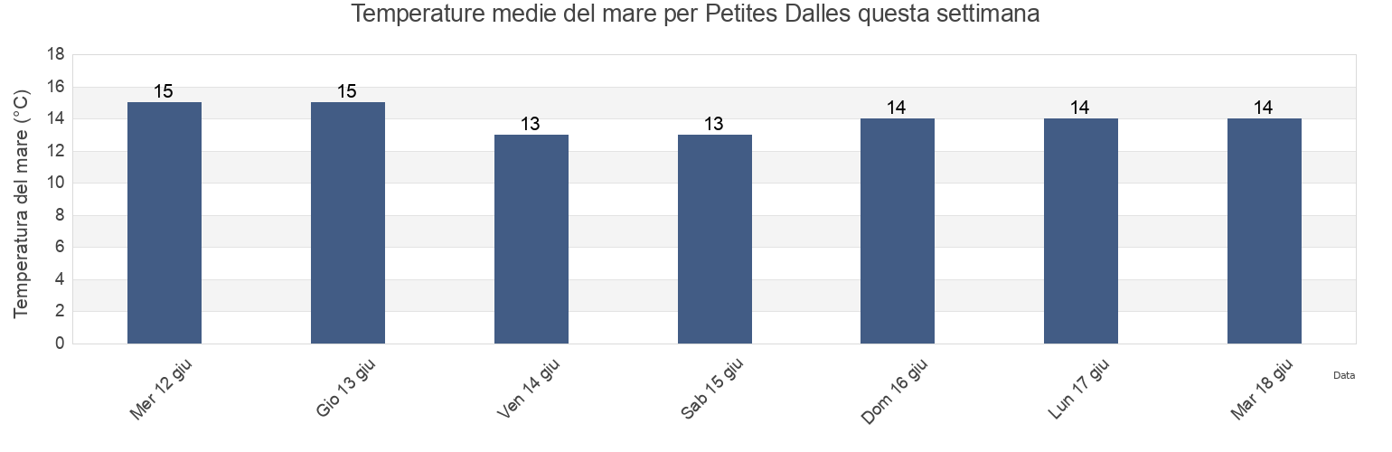 Temperature del mare per Petites Dalles, Seine-Maritime, Normandy, France questa settimana