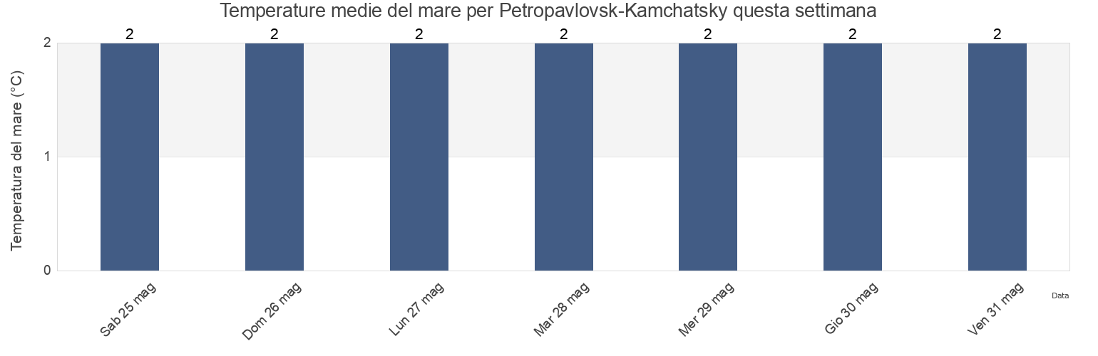 Temperature del mare per Petropavlovsk-Kamchatsky, Kamchatka, Russia questa settimana