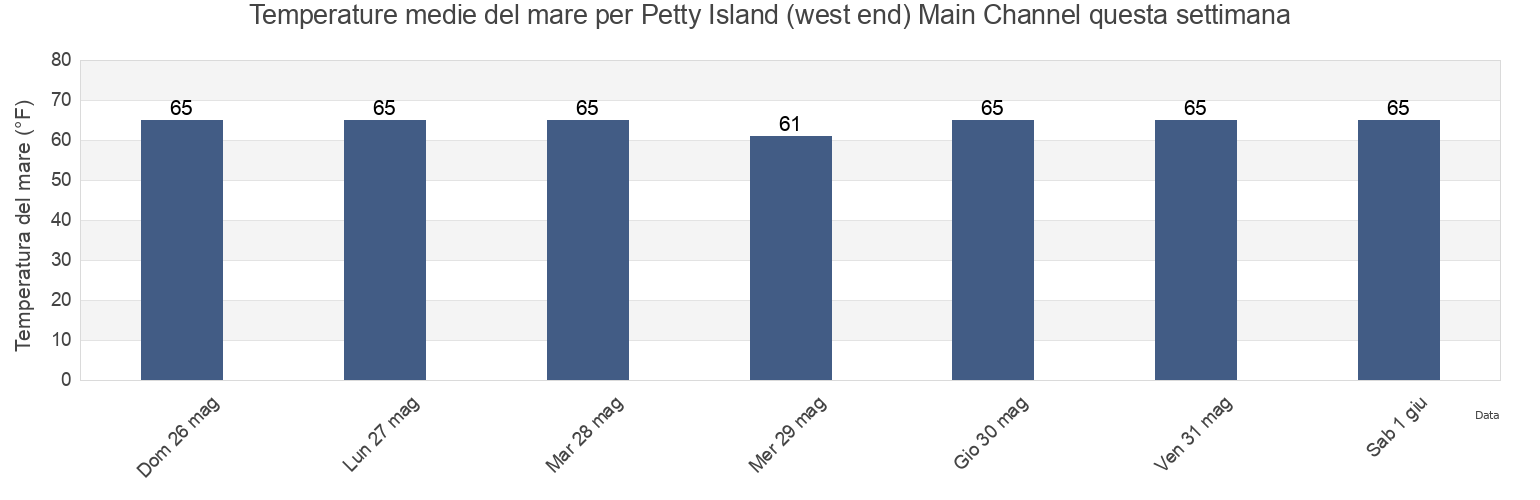 Temperature del mare per Petty Island (west end) Main Channel, Philadelphia County, Pennsylvania, United States questa settimana