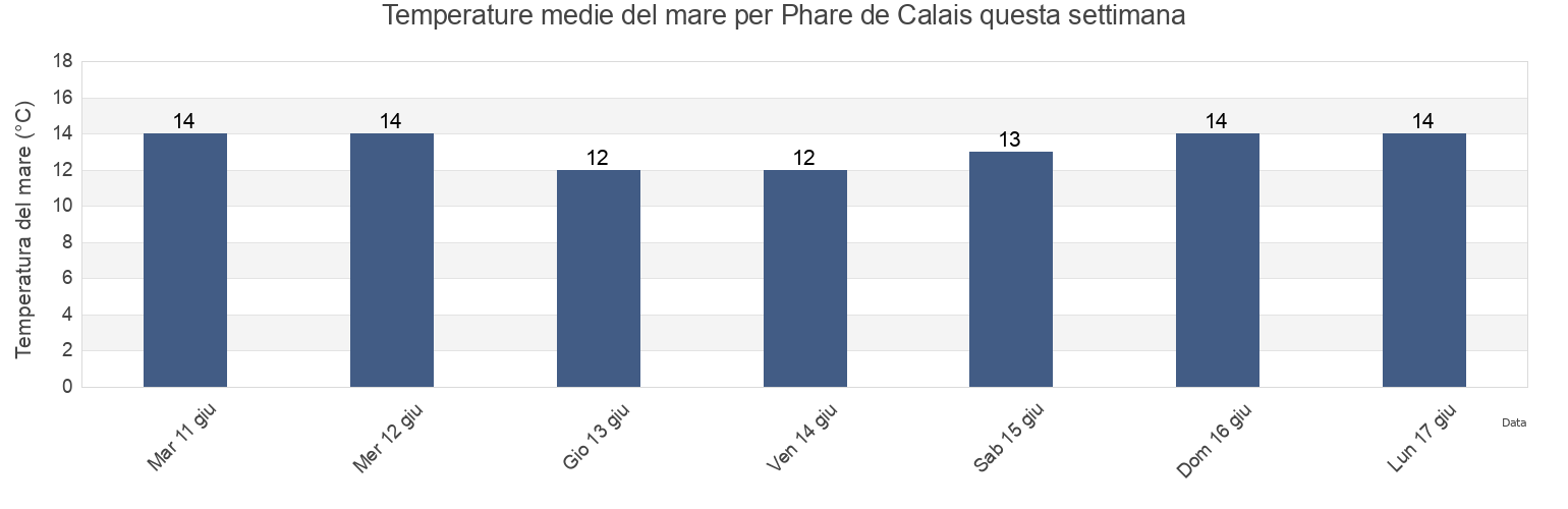 Temperature del mare per Phare de Calais, Pas-de-Calais, Hauts-de-France, France questa settimana
