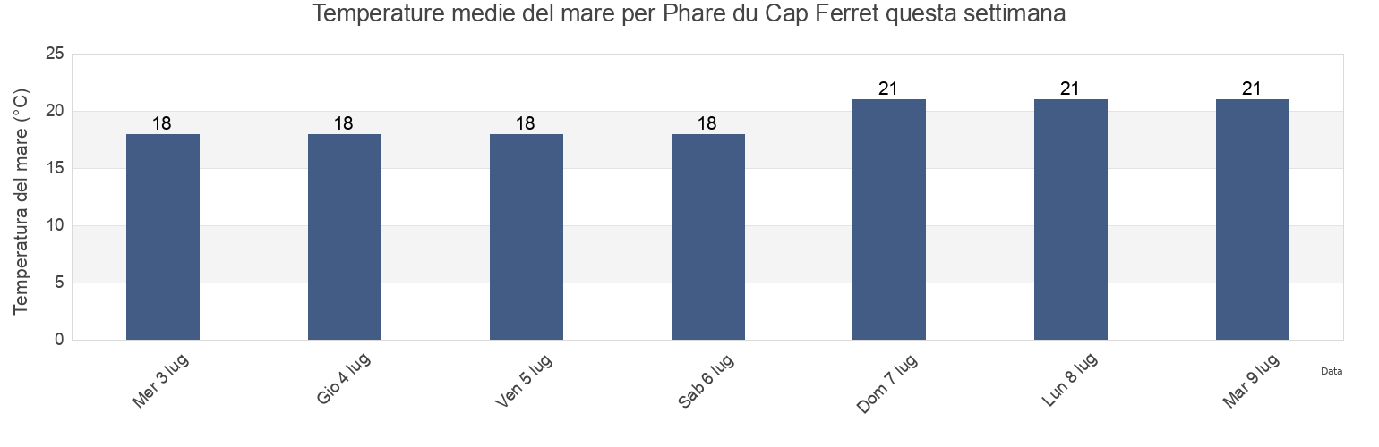Temperature del mare per Phare du Cap Ferret, Gironde, Nouvelle-Aquitaine, France questa settimana