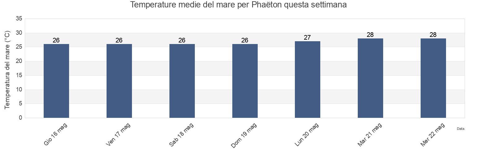 Temperature del mare per Phaëton, Arrondissement du Trou du Nord, Haiti questa settimana