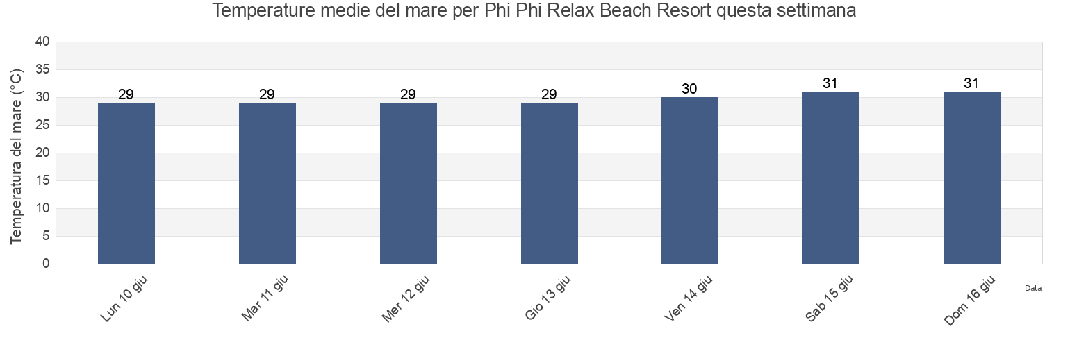 Temperature del mare per Phi Phi Relax Beach Resort, Thailand questa settimana