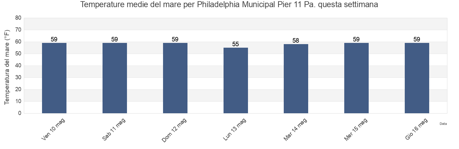 Temperature del mare per Philadelphia Municipal Pier 11 Pa., Philadelphia County, Pennsylvania, United States questa settimana