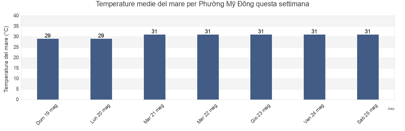Temperature del mare per Phường Mỹ Đông, Thành Phố Phan Rang-Tháp Chàm, Ninh Thuận, Vietnam questa settimana