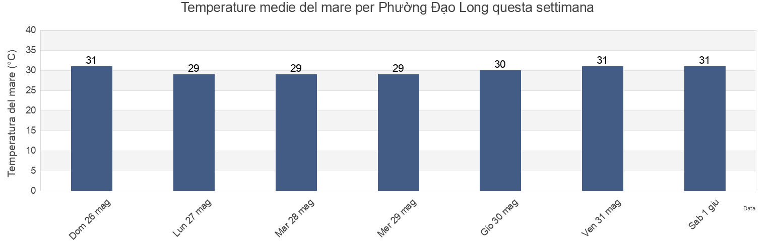 Temperature del mare per Phường Đạo Long, Thành Phố Phan Rang-Tháp Chàm, Ninh Thuận, Vietnam questa settimana