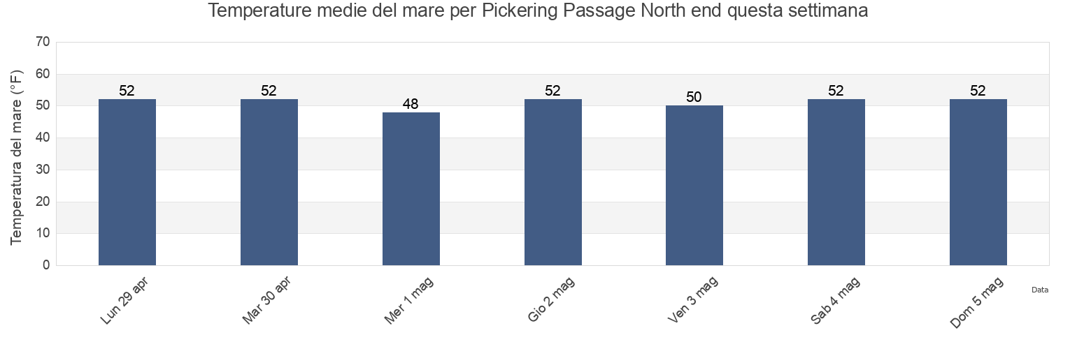 Temperature del mare per Pickering Passage North end, Mason County, Washington, United States questa settimana
