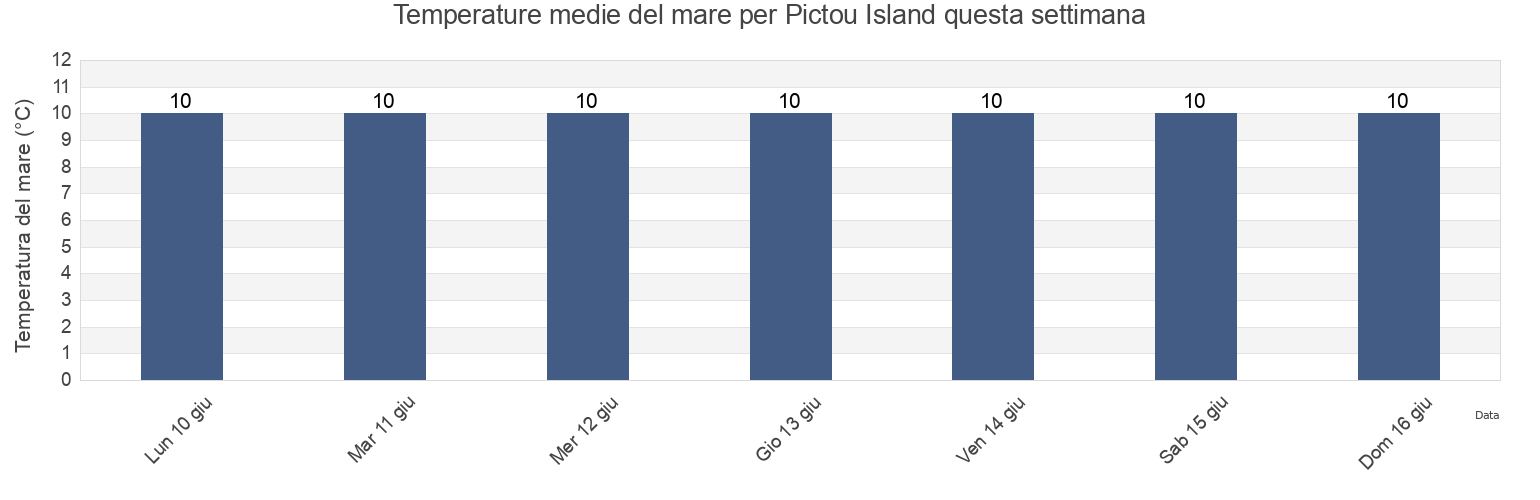 Temperature del mare per Pictou Island, Pictou County, Nova Scotia, Canada questa settimana