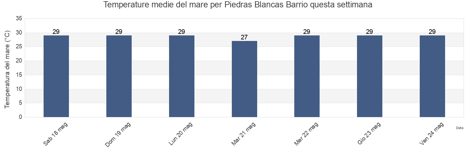 Temperature del mare per Piedras Blancas Barrio, Aguada, Puerto Rico questa settimana