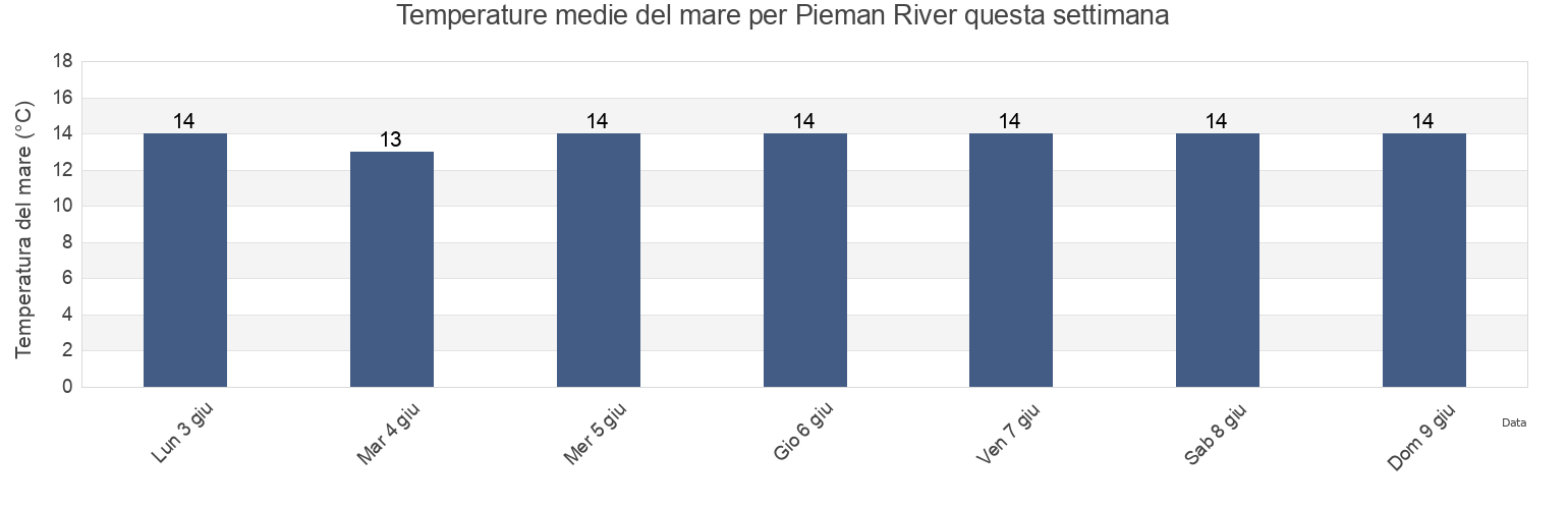 Temperature del mare per Pieman River, Waratah/Wynyard, Tasmania, Australia questa settimana
