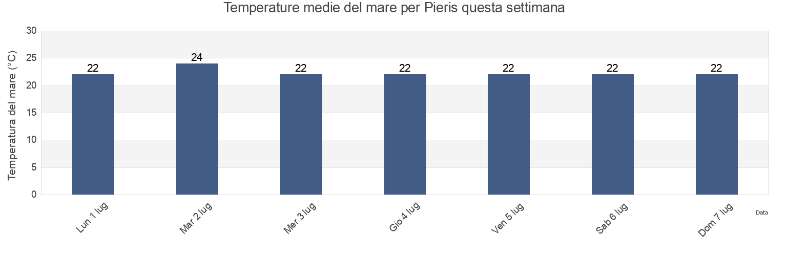 Temperature del mare per Pieris, Provincia di Gorizia, Friuli Venezia Giulia, Italy questa settimana