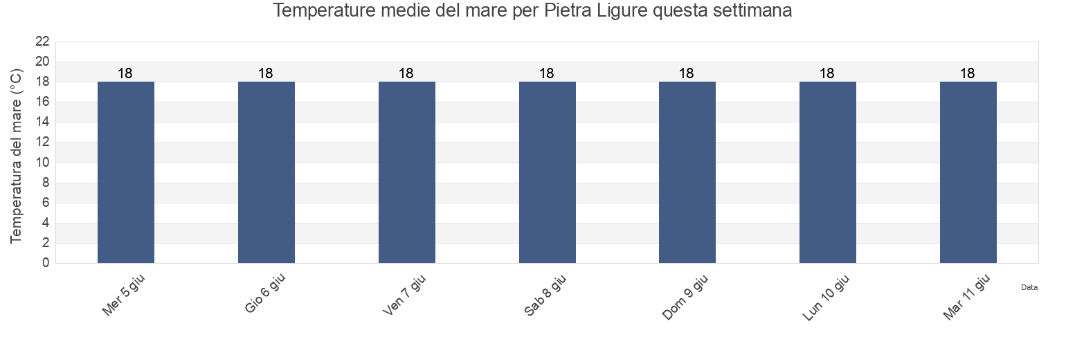 Temperature del mare per Pietra Ligure, Provincia di Savona, Liguria, Italy questa settimana
