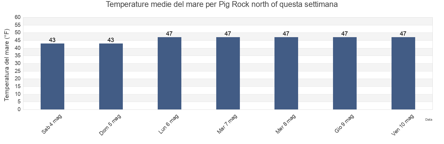 Temperature del mare per Pig Rock north of, Suffolk County, Massachusetts, United States questa settimana