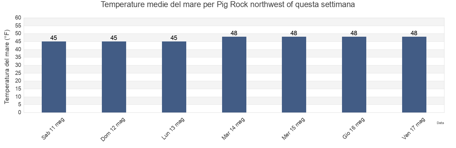 Temperature del mare per Pig Rock northwest of, Suffolk County, Massachusetts, United States questa settimana