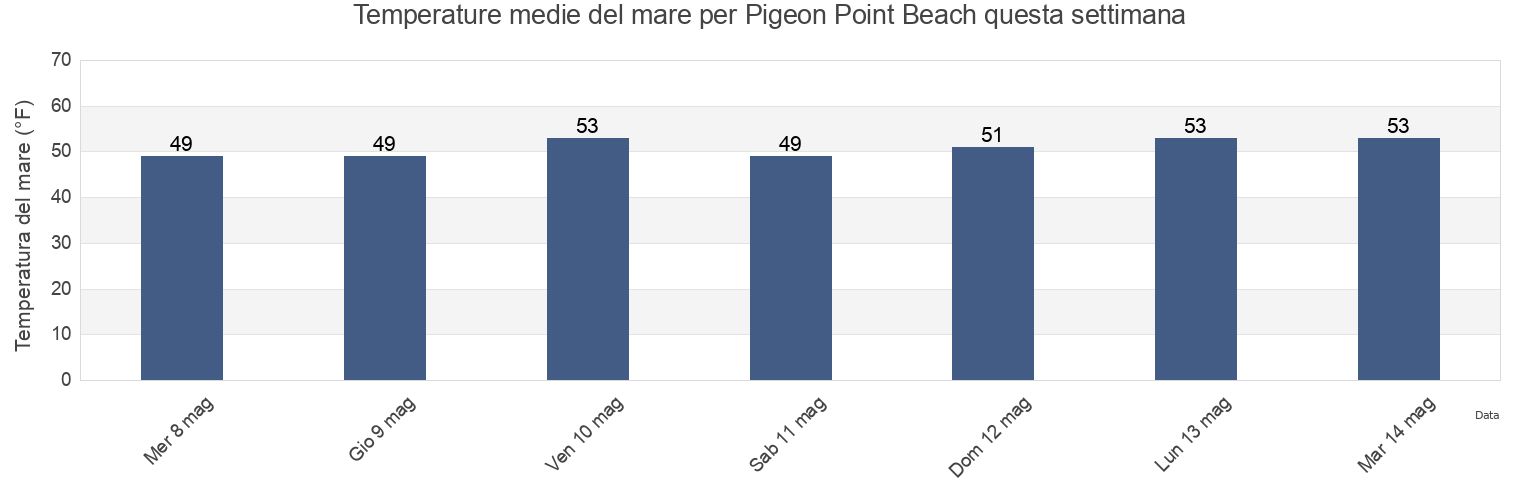 Temperature del mare per Pigeon Point Beach, San Mateo County, California, United States questa settimana