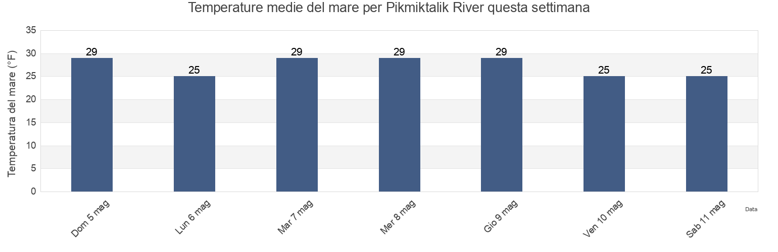 Temperature del mare per Pikmiktalik River, Kusilvak Census Area, Alaska, United States questa settimana