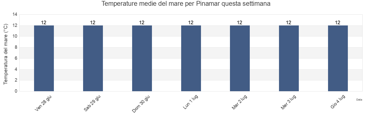 Temperature del mare per Pinamar, Partido de Pinamar, Buenos Aires, Argentina questa settimana
