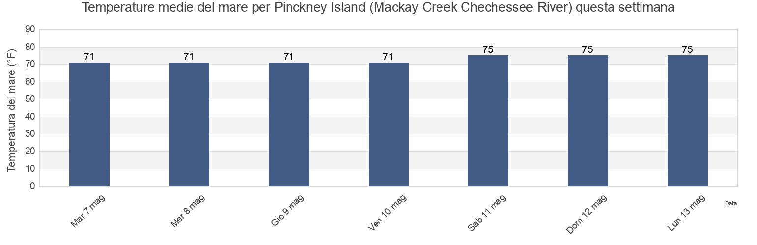 Temperature del mare per Pinckney Island (Mackay Creek Chechessee River), Beaufort County, South Carolina, United States questa settimana