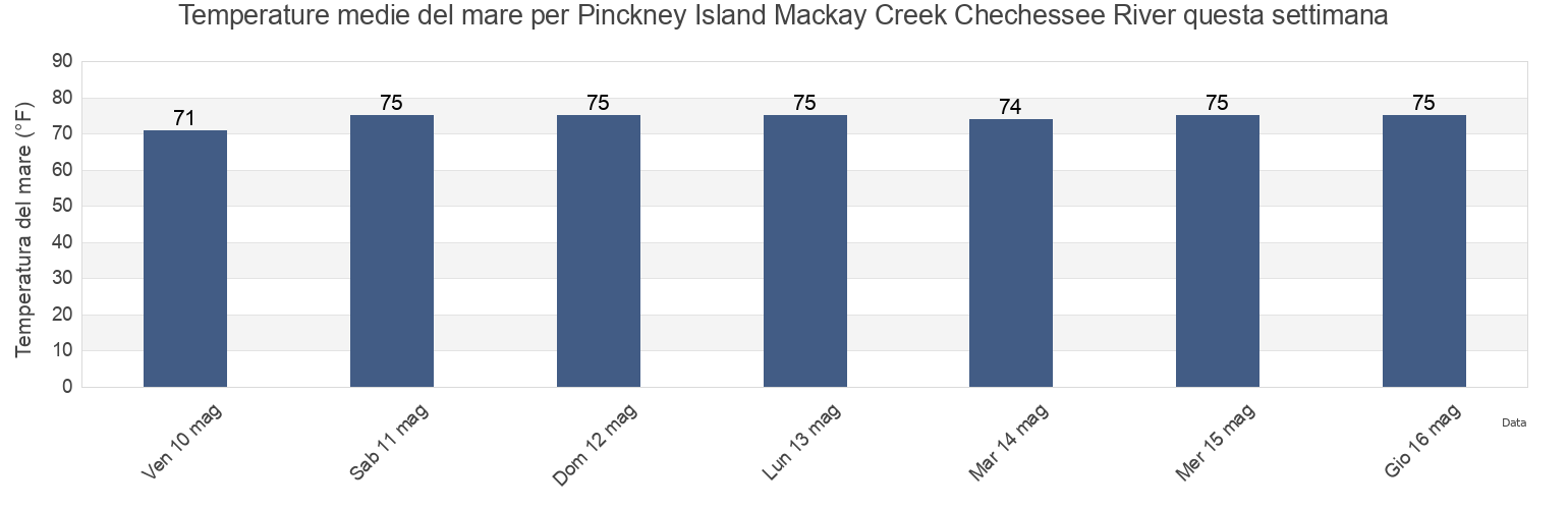 Temperature del mare per Pinckney Island Mackay Creek Chechessee River, Beaufort County, South Carolina, United States questa settimana