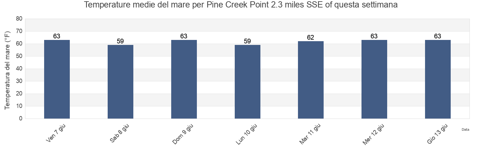Temperature del mare per Pine Creek Point 2.3 miles SSE of, Fairfield County, Connecticut, United States questa settimana