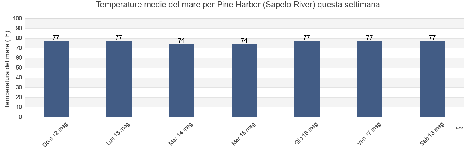 Temperature del mare per Pine Harbor (Sapelo River), McIntosh County, Georgia, United States questa settimana