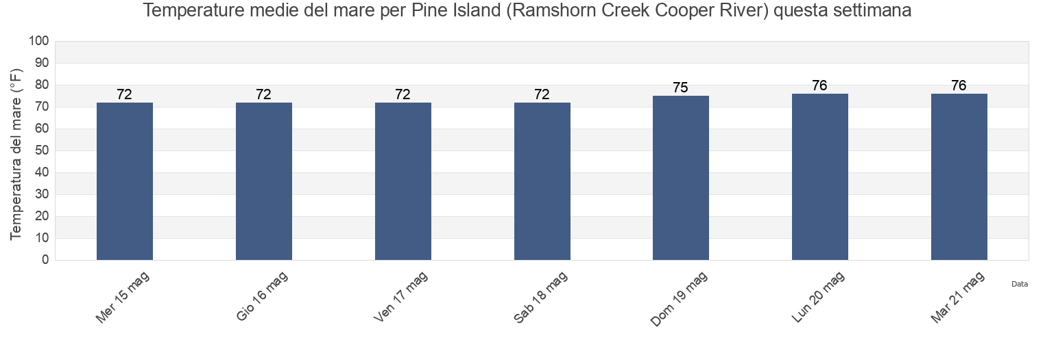 Temperature del mare per Pine Island (Ramshorn Creek Cooper River), Beaufort County, South Carolina, United States questa settimana