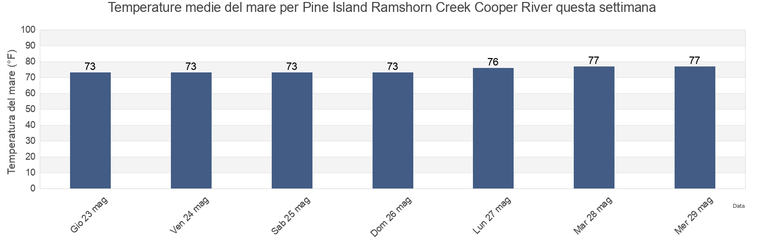 Temperature del mare per Pine Island Ramshorn Creek Cooper River, Beaufort County, South Carolina, United States questa settimana