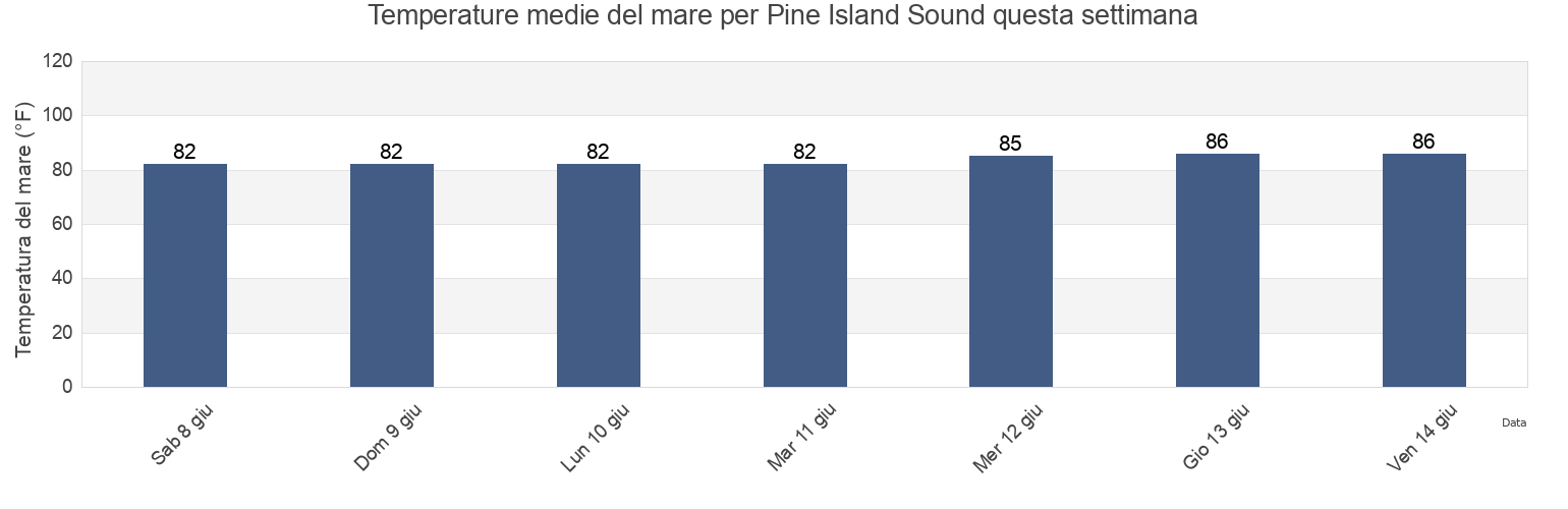 Temperature del mare per Pine Island Sound, Lee County, Florida, United States questa settimana