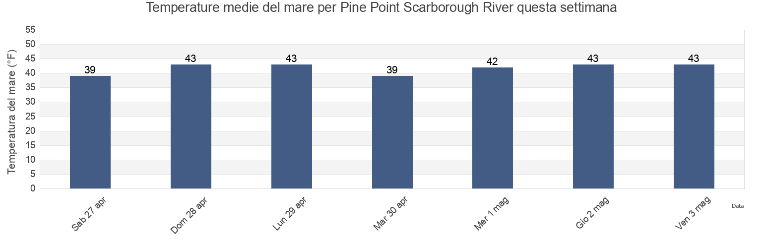 Temperature del mare per Pine Point Scarborough River, Cumberland County, Maine, United States questa settimana