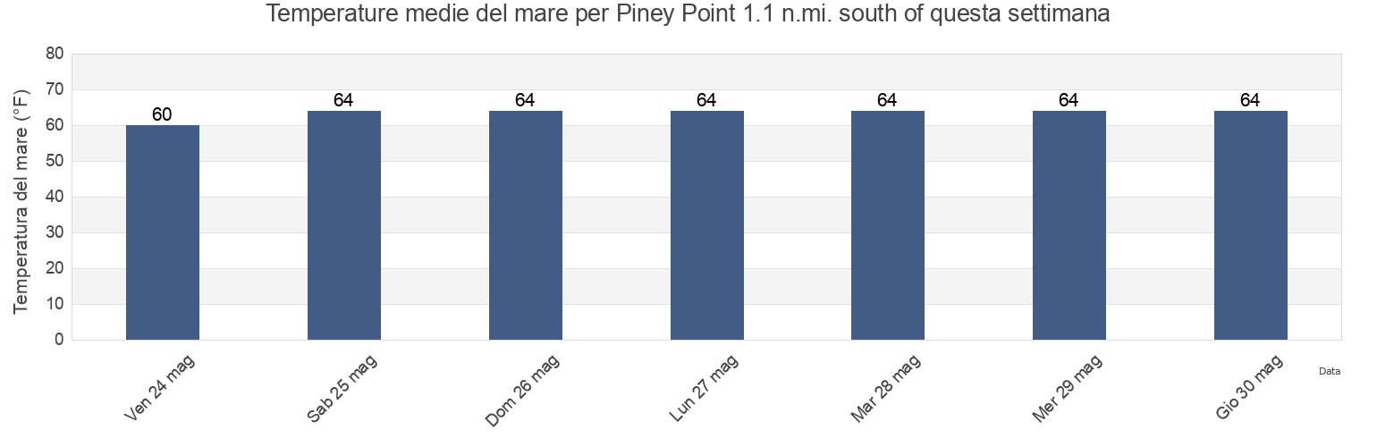 Temperature del mare per Piney Point 1.1 n.mi. south of, Saint Mary's County, Maryland, United States questa settimana