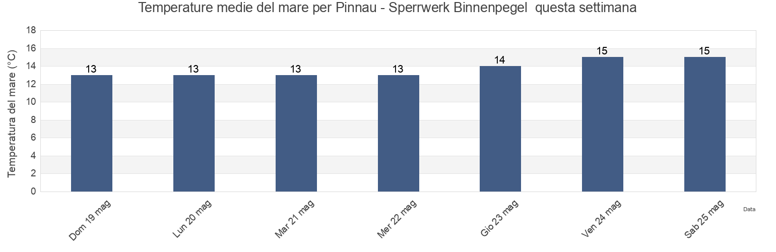 Temperature del mare per Pinnau - Sperrwerk Binnenpegel , Sønderborg Kommune, South Denmark, Denmark questa settimana