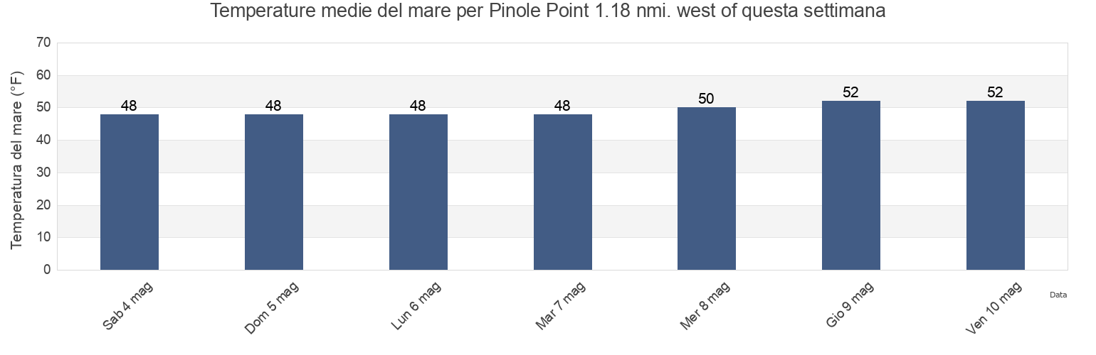 Temperature del mare per Pinole Point 1.18 nmi. west of, City and County of San Francisco, California, United States questa settimana