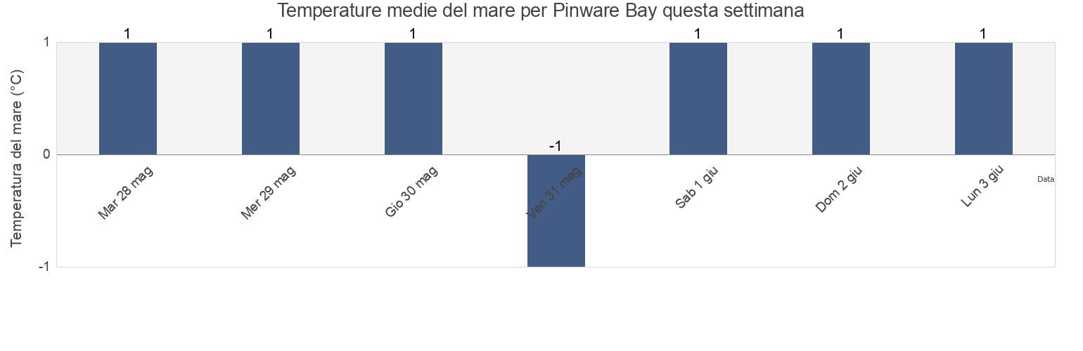 Temperature del mare per Pinware Bay, Newfoundland and Labrador, Canada questa settimana