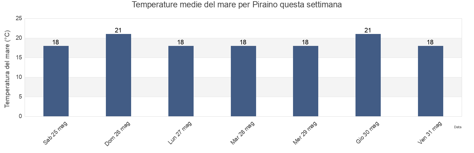 Temperature del mare per Piraino, Messina, Sicily, Italy questa settimana