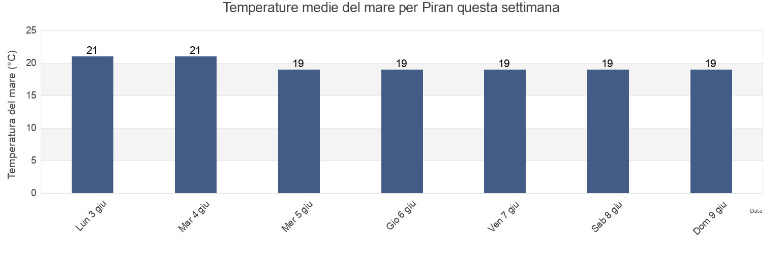 Temperature del mare per Piran, Piran-Pirano, Slovenia questa settimana